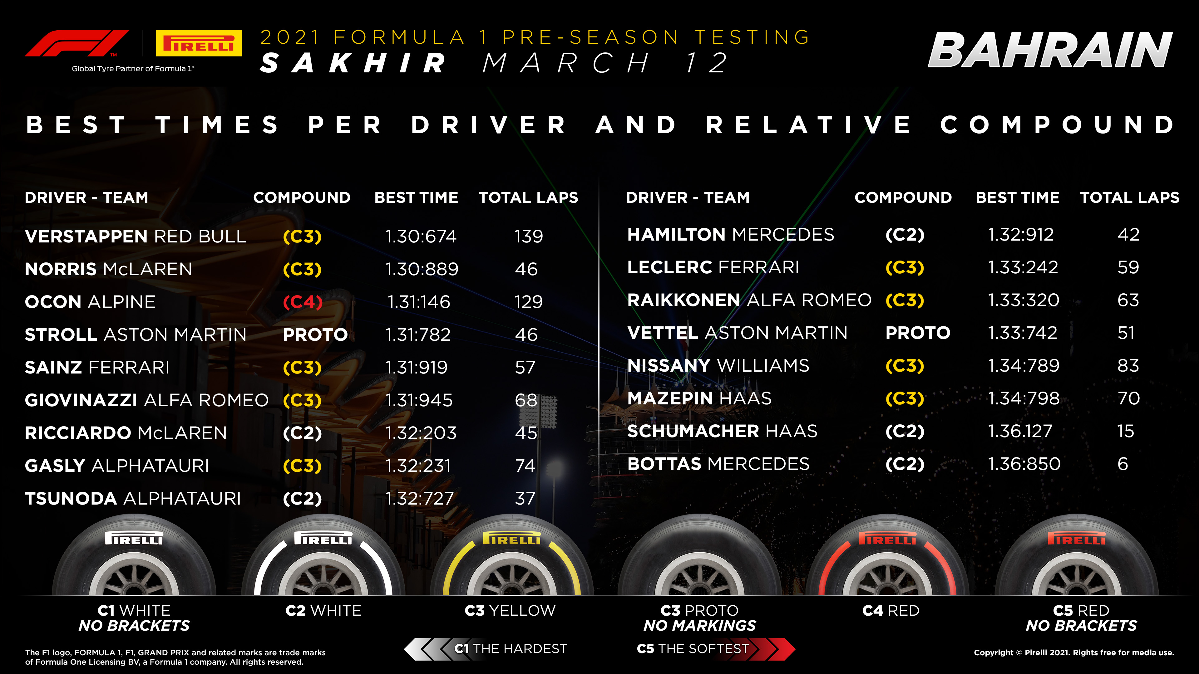 Предсезонные тесты Бахрейн. F1 2023 Bahrain Testing - Day 1 morning session. Бахрейн формула 1 результаты