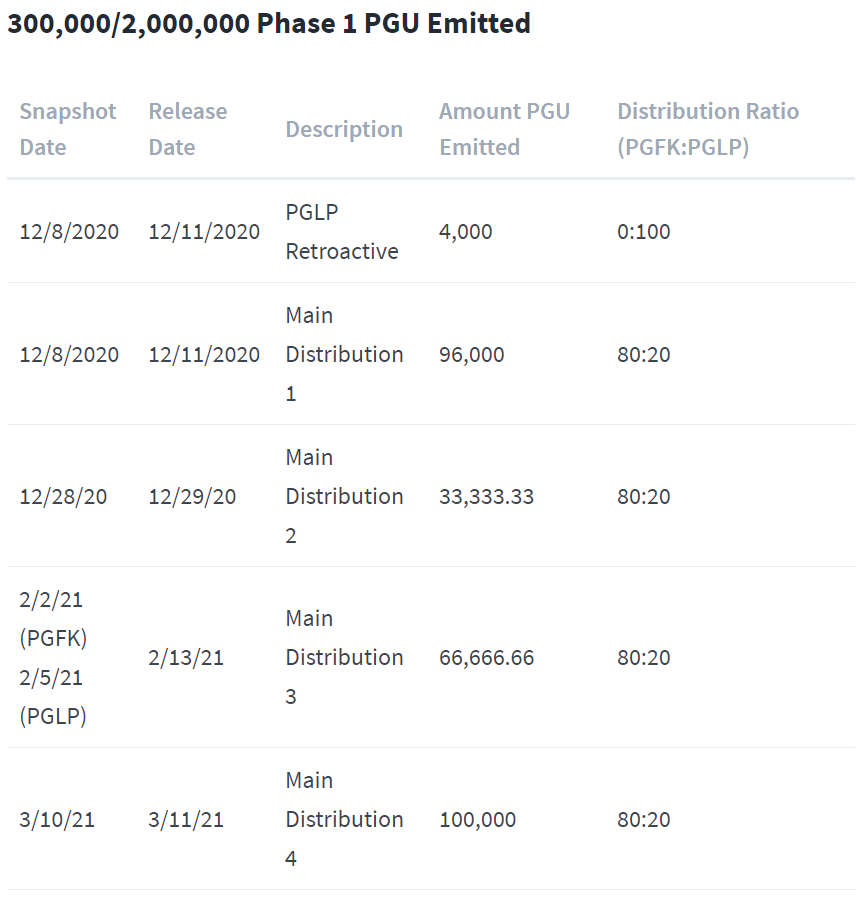 PolyientX's tweet image. $PGU Emission #4 is available. 100,000 PGU has been distributed to $PGFK holders and liquidity providers on @PolyientDEX.

Claim your PGU here: app.polyient.games
Learn more: docs.polyient.games/polyient-games…
