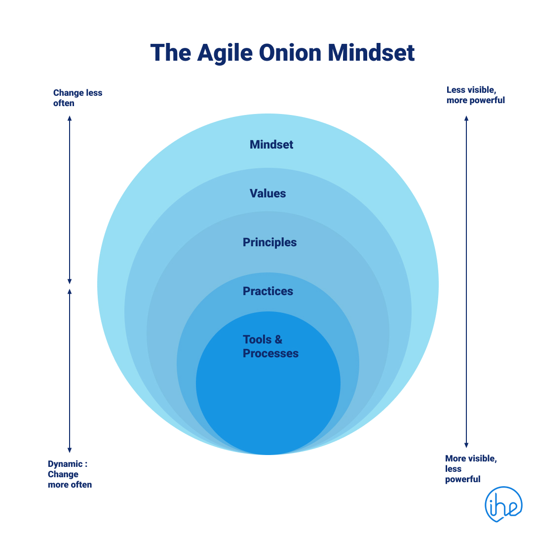 inheaden's tweet photo. The Agile Onion Mindset shows us that the Agile approach is so much more than software development! ⭕

Tell us what you think in the comments below 👇

#inheaden #getITdone #technology #agileonion https://t.co/CIuHDcK9dF