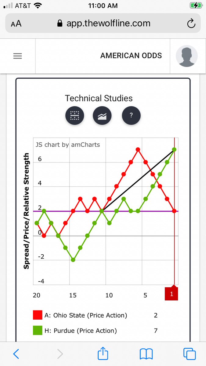QuantWolfLine's tweet photo. Let’s see how @inthegreentrade does with his #wolfline #MachineLearning in #CollegeBasketball today. It’s all just #quant #Analytics . Fundamentals mean zero. Let’s have a laugh at @OnTheTapePod #MarchMadness2021 #pairstrading #forex #Gamification #TechnicalAnalysis #stocks https://t.co/qTaRBtffhd