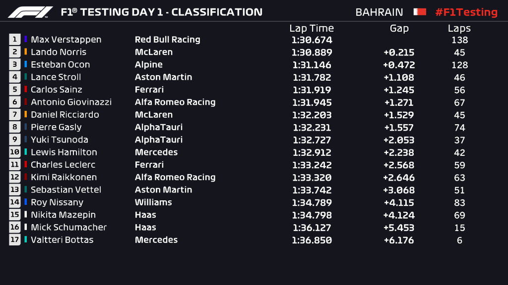 2021 F1 Testing Bahrain