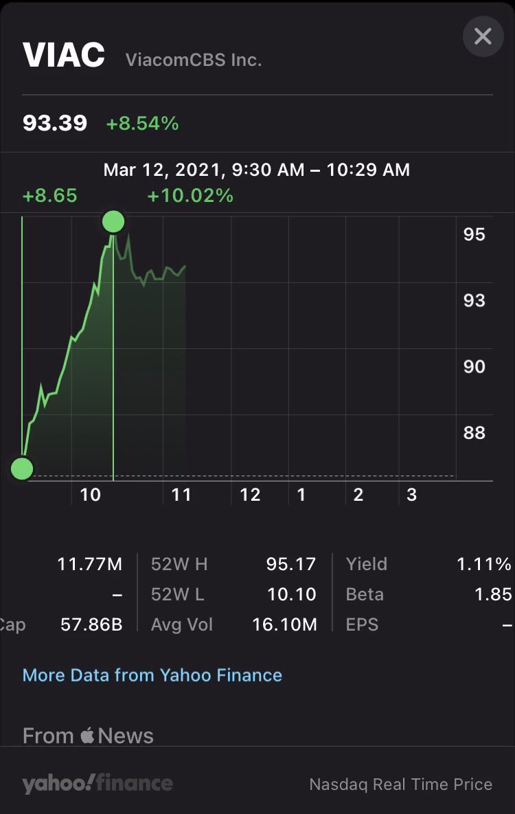 NixKodes's tweet photo. $VIAC up 10% in one hour...
#stocks #StocksInNews #StocksInFocus #StocksToBuy #StocksToWatch #memestocks #stonks #meme #crypto #viactothemoon #ParamountPlus #TheGrammys #OprahMeghanHarry #MarchMadness2021 #pgaoncbs #cbs https://t.co/Uhm6Gl92eJ