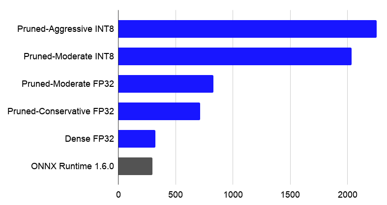 RedHat_AI's tweet photo. We've been working hard to make it easy to run neural networks in production without damaging your wallet or the environment. Check out our latest SOTA results for #imageclassification and how much #sparsification (pruning plus quantization) can help: https://t.co/hNdfVQKCmT https://t.co/gqtwIokD89