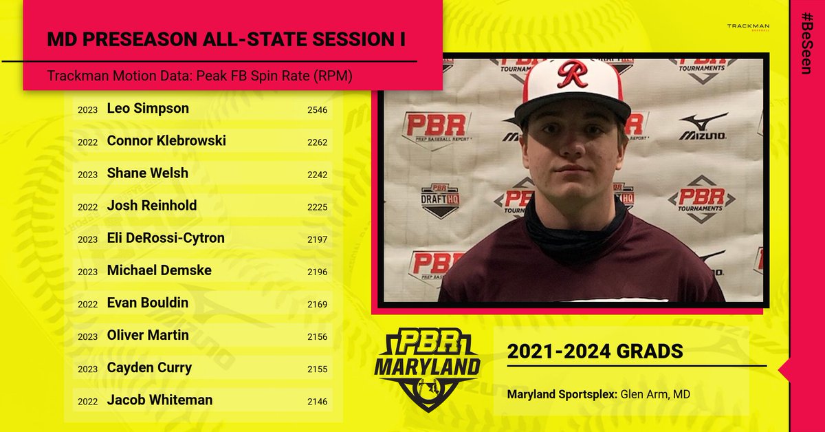 🔥 Preseason All-State Session I: TrackMan Pitching Data

👀 Peak FB Spin Rate

MLB AVG: 2256 rpm
College AVG: 2148 rpm
HS AVG: 1977 rpm

We take a deeper dive into our TrackMan pitching stats from the event and look at our Peak FB Spin Rates.  👇

🔗: zcu.io/lo6q