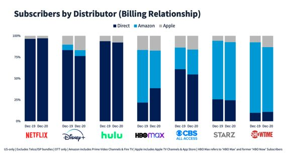 The great chart how a first-mover advantage can determine your distribution strategy. Ideally, you want the relationship directly with the consumer, not have another platform come between you &amp; the consumer.