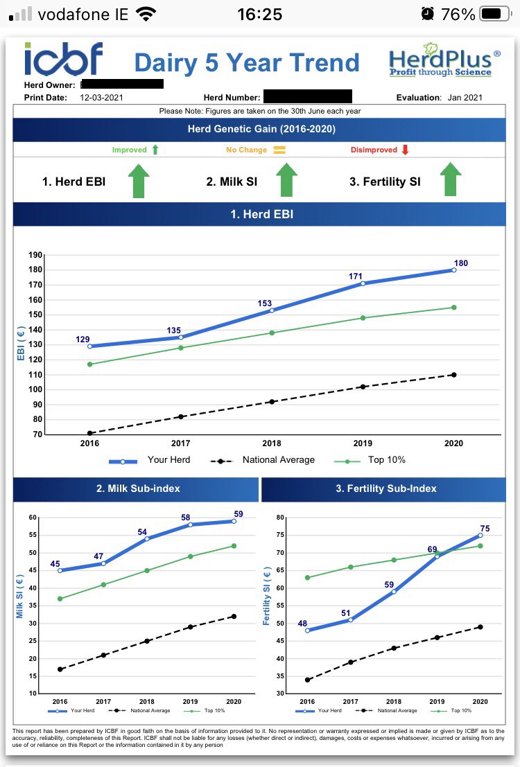 ucdlyonsfarm's tweet image. 5 years of work by lots of people here (past &amp;amp; present) @mickeyjoeclarke @PierceKarina @lyBRIDGET @Zoe_C_McKay @ekellyvet @AlanFahey78 @Joseph1Callanan, Mary Duane , Rob Byrne - lots of lines going the right way - lactations per cow needs some work