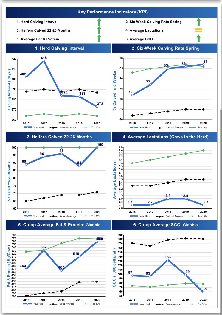 ucdlyonsfarm's tweet image. 5 years of work by lots of people here (past &amp;amp; present) @mickeyjoeclarke @PierceKarina @lyBRIDGET @Zoe_C_McKay @ekellyvet @AlanFahey78 @Joseph1Callanan, Mary Duane , Rob Byrne - lots of lines going the right way - lactations per cow needs some work