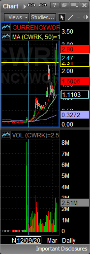 stewdomer's tweet photo. $CWRK are you hip to this one big block chain mover
#LEARNDAYTRADING #letsgethatbread #STOCKS #wallstreetsbets @WSJ
#redditstocks #RedditRebellion @reddittrading #stonks #swaggy #BREAKING #DogecoinRise #ETH #FridayVibes #KimKardashian #Litecoin #NFT #5G
#ad #wsj #nytimes https://t.co/c0H4QvCvA4