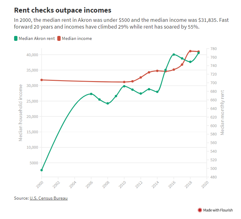 doplinger's tweet photo. Graphic by @ABJDoug at the @beaconjournal illustrates why people said in @YourVoiceOhio dialogues that housing instability is a roadblock to community stability. Rent rose faster than income. Check out the series of stories. #homeinakron https://t.co/5HXN15l3rD https://t.co/zkefyFx68j
