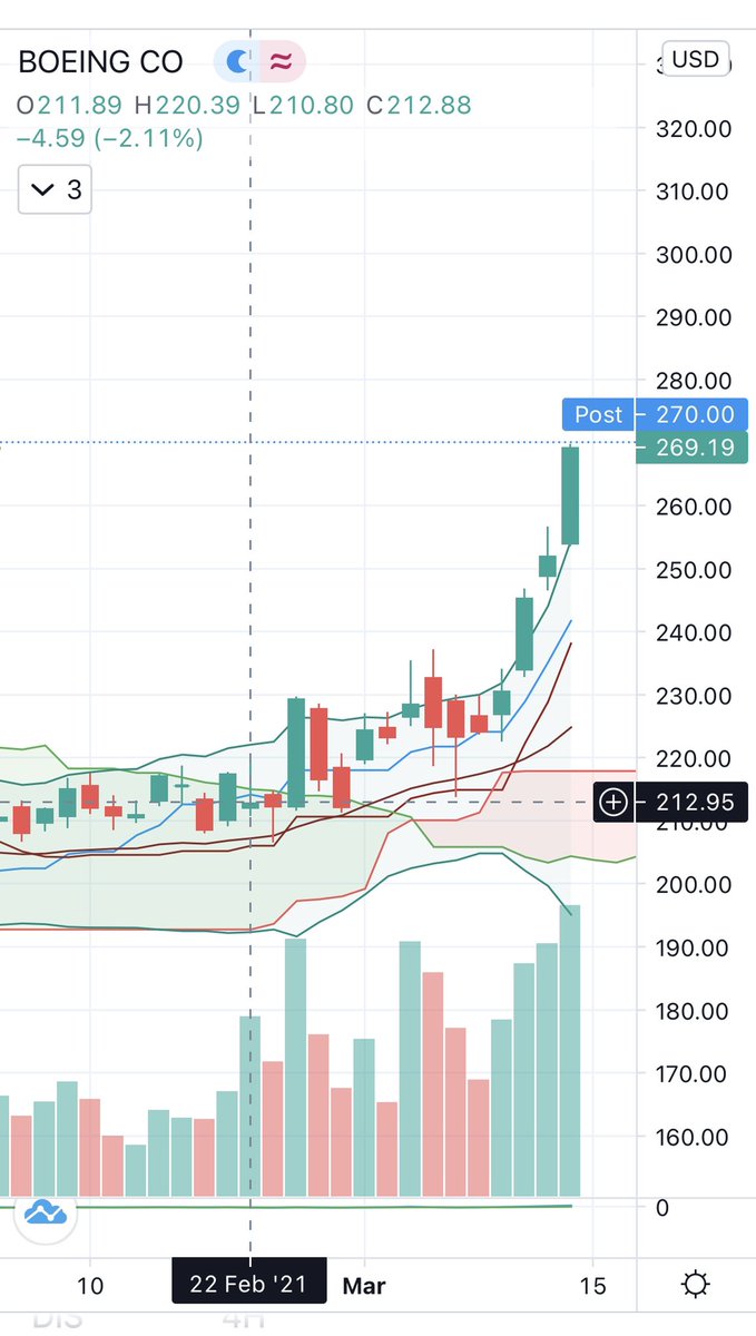 HedgehogPlus's tweet photo. Beautiful week on #FLIGHT270 $BA π©
Pulled the shute today in 264 area but looks like more to go
Front end of #FUN is winding up big time for next leg https://t.co/QnBxiAvLM4