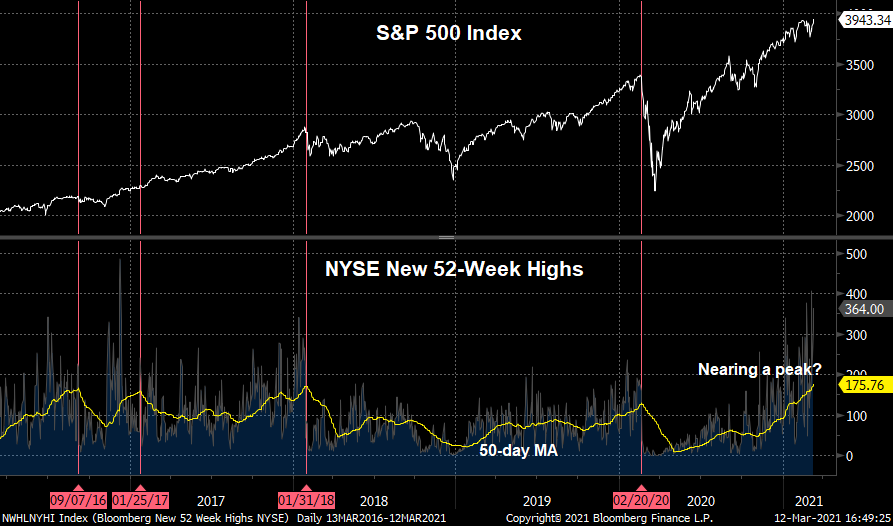 A surge in NYSE new highs is not necessarily a good thing...3 out of the last 4 peaks in the 50-day MA gave way to corrective periods for $SPX #fairleadstrategies