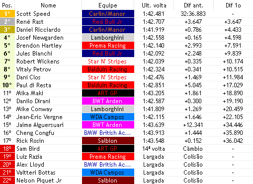 europeanwf1's tweet photo. 19/44

@SamBirdFake FICA PRESO NA MARCHA 1 E OBVIAMENTE PERDE MUITA VELOCIDADE E VAI PRO PIT PRA ABANDONAR!!!!!

@SpeedF1V lidera com o pit dos macios, @RastzinhoGP2 sobe pra P2 e @DanielF1v passa @newgarden_josef pra entrar no top 3 em P3. @julesbianchif1v entra no top 6!!! https://t.co/p0XQpOtHyu