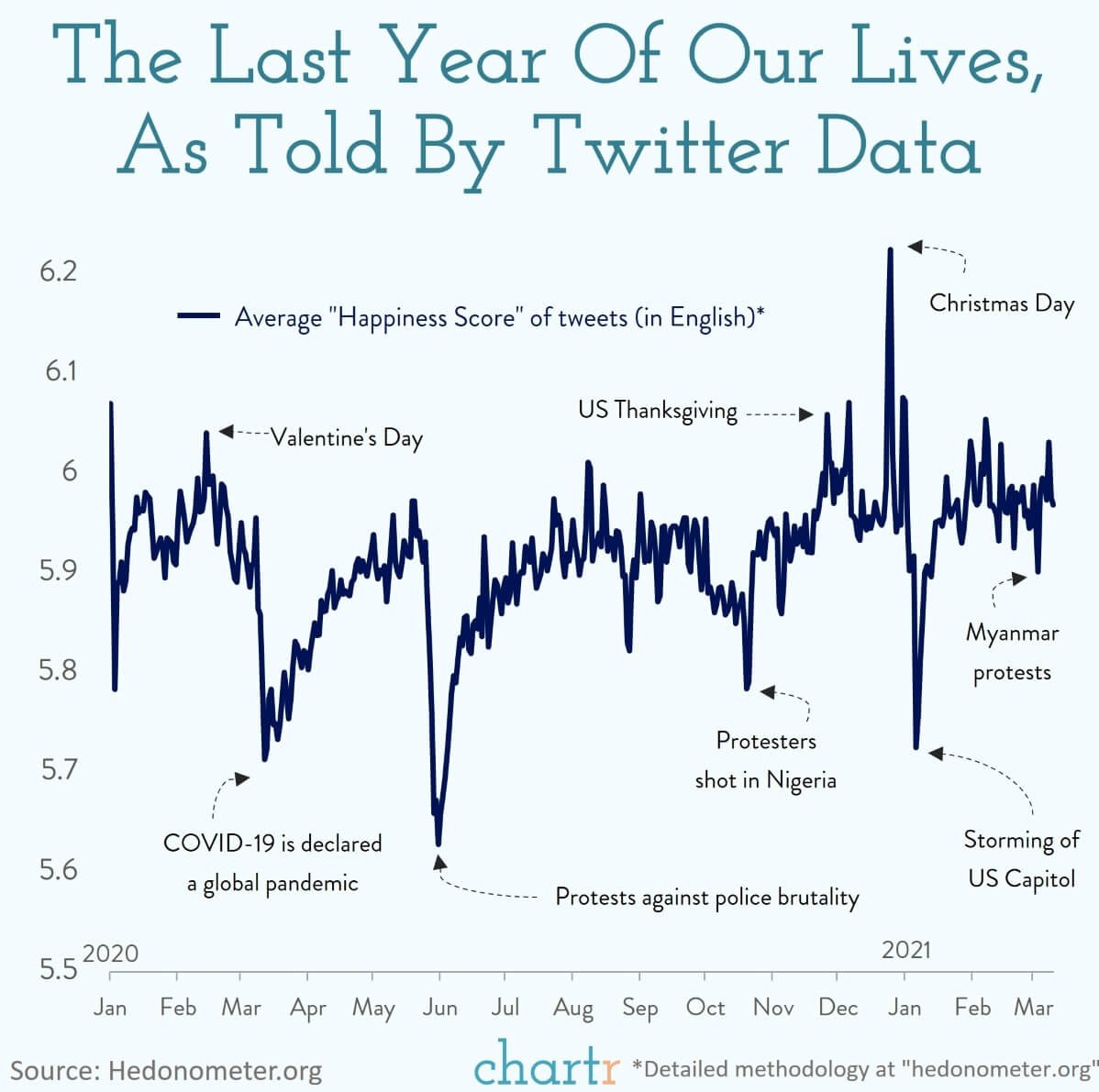 denicomc's tweet photo. A year in tweets. We look back on the last year with data from Twitter. @chartrdaily @hedonometer  https://t.co/Gb5JskQrEH https://t.co/oDkil0Hmca