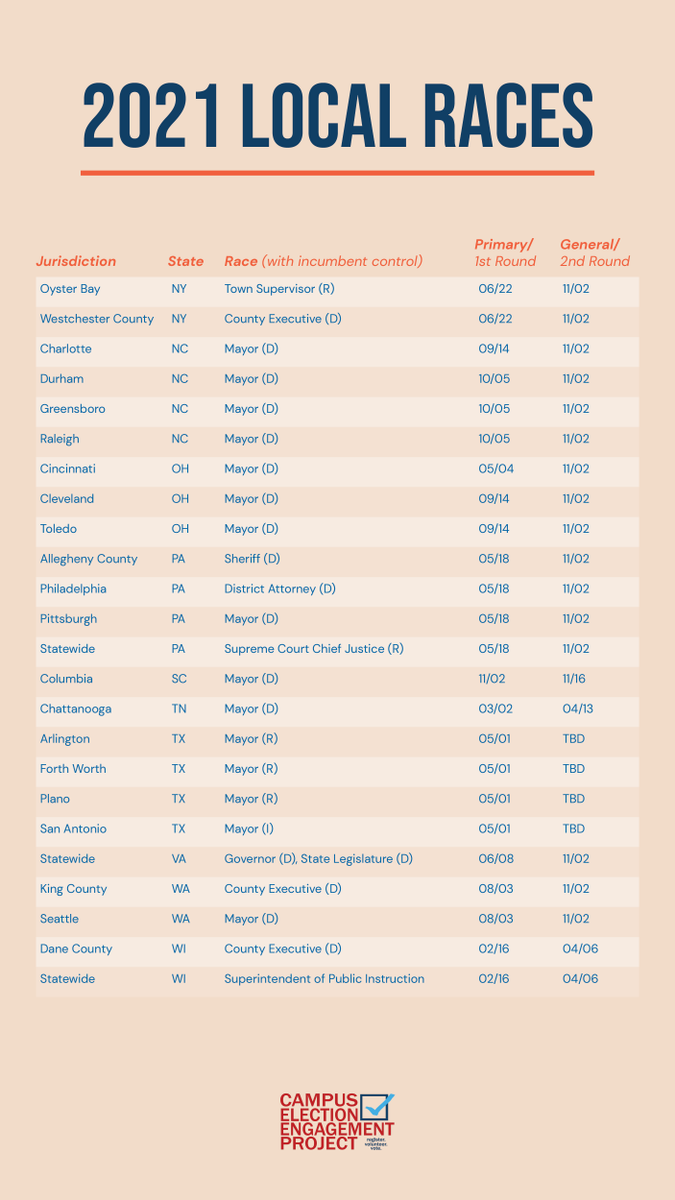 CivicInfluencer's tweet photo. Not sure if you've got any local elections coming up that you can vote in? Check out this handy chart to see if your city/county/state is holding any races in 2021!

#CampusElect #LocalRaces #LocalElections #LocalElectionsMatter #VoteLocal #StudentsVote https://t.co/Z5N72jGHrU
