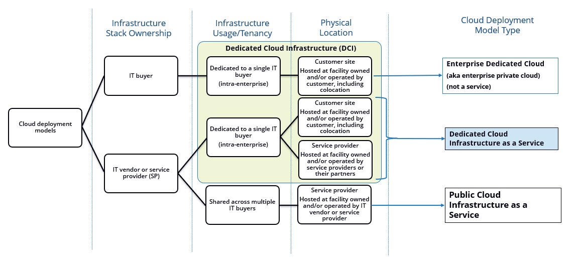 [Research] Did you know that Dedicated Cloud as a Service is expected grow at a CAGR of ~160% in the next 5 years? What is a Dedicated Cloud? What are the different ways of its consumption? Find out: idc.com/getdoc.jsp?con… by <a href="/ashish_nadkarni/">Ashish Nadkarni</a> <a href="/nyezhkova/">Natalya Yezhkova</a> <a href="/Eric_Sheppard/">Eric Sheppard</a> &amp; myself.