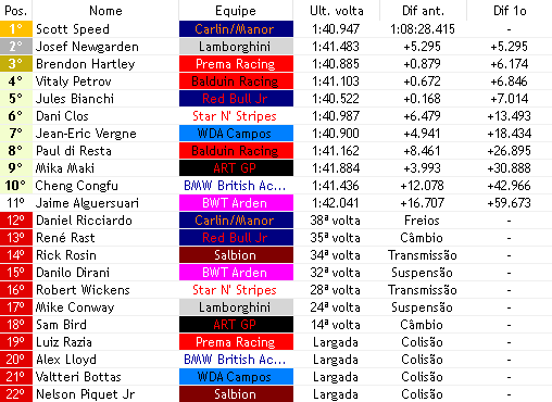 europeanwf1's tweet photo. 39/44

MEU DEUS ULTRA CAOS E APENAS 11 SOBRAM APOS DIRANI (@BWTArden) E ROSIN (@F1VerseSalbion) ABANDONAREM. LOGO DEPOIS VEM OS ABANDONOS DE @RastzinhoGP2 E @DanielF1v AMBOS NO PODIO!!!!!

@verseHartley vai pra P3 e @DClosF1V sobe pra P6 QUE CORRIDA É ESSA!!!!!!!!!1 https://t.co/EjPPl8lrAK