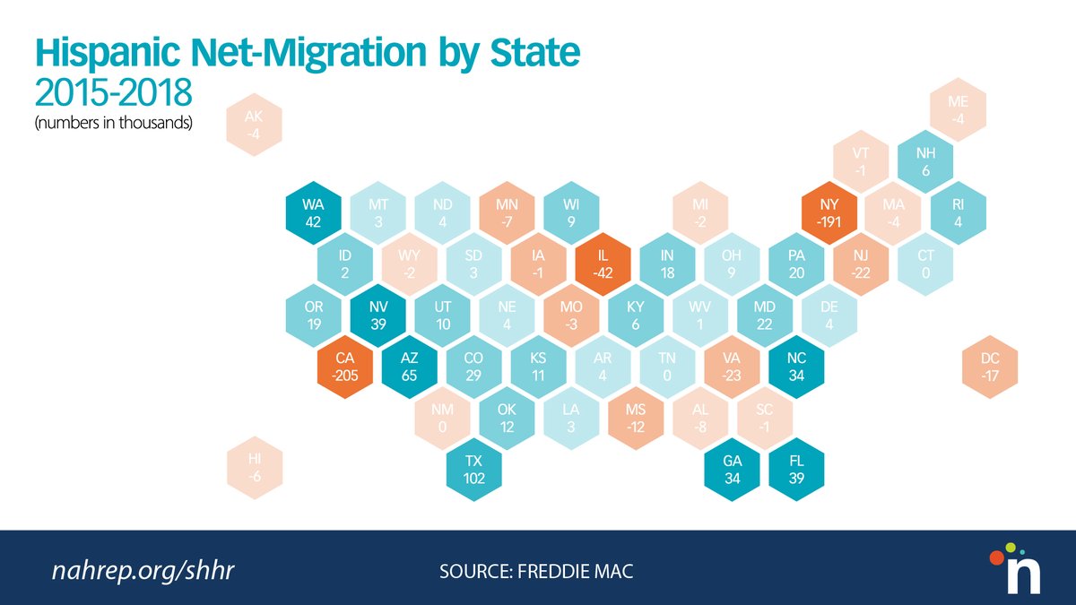 NAHREP's tweet photo. U.S. Latinos call every corner of the country home, even in states you might have not have expected! NC, WA, and GA can all boast Hispanic population increases from 2015 - 2018. Learn more about the State of #HispanicWealth at https://t.co/vu3bYaPAud #nahrepSHWR https://t.co/IhO0CkQuT7