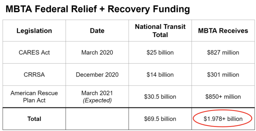 transitmatters's tweet image. Starting Sunday, @MBTA is implementing service cuts that eliminate about 14% of the @MBTA&apos;s service and harm essential workers &amp;amp; riders dependent on public transit. This will save the MBTA 21m/yr, but they received nearly $2b in relief. That doesn&apos;t add up. #TransitIsEssentialMA