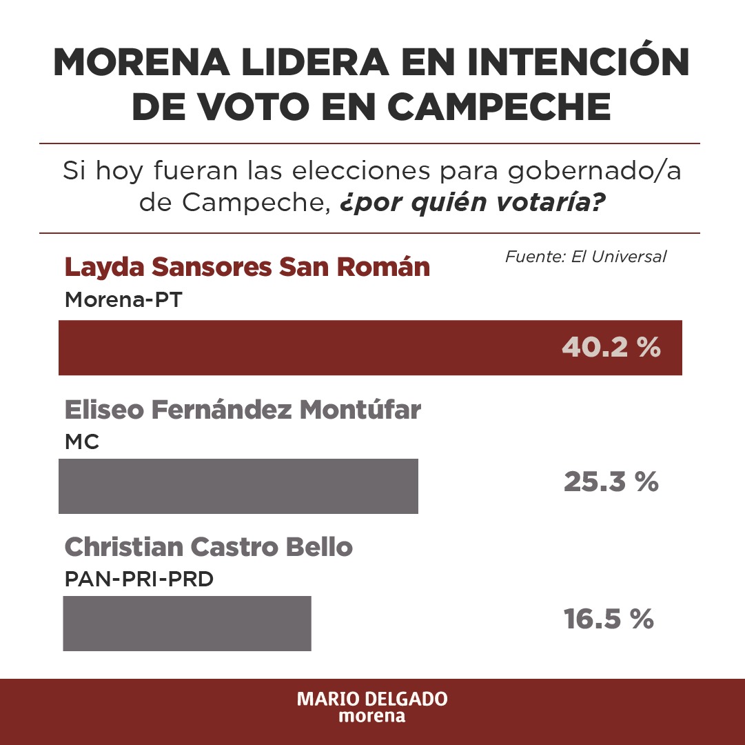 mario_delgado's tweet photo. La gente quiere un cambio en Campeche y con @LaydaSansores la transformación llegará al estado.  https://t.co/ve1mDaIzsH https://t.co/Dutv3ohNva