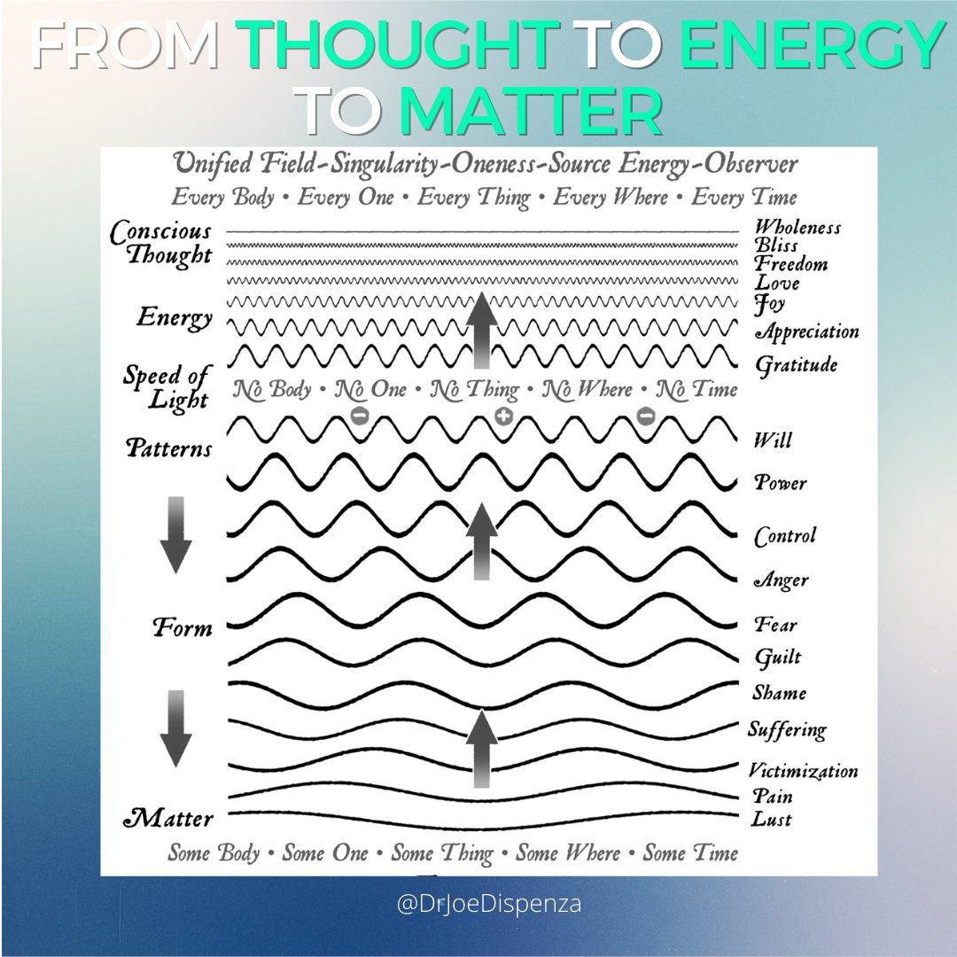 DrJoeDispenza's tweet image. Look at the arrows moving from matter to unified field,u must journey through lower frequencies betw matter/light, which are different levels of thoughts/emotions.Look at levels of consciousness u have 2 pass thru 2 arrive at 1ness &amp;amp; ull understand why most never make the journey