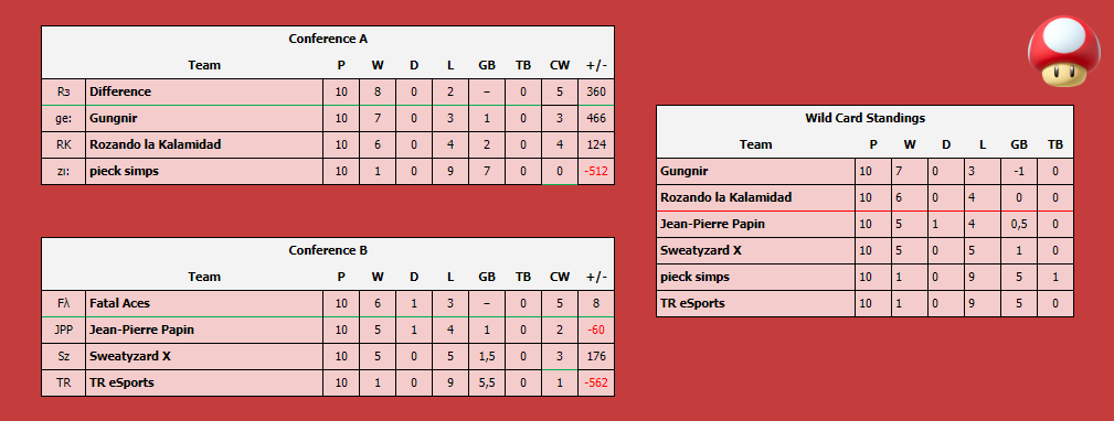 ResemblanceMK's tweet photo. 2/3 (Re2 en MKU)

Al contrario que el primer equipo, ellos ya estaban clasificados antes de empezar la última semana.

Después de una sufrida victoria contra ge: y una derrota contra RK2, ¡nos enfrentaremos contra @EquipoRK en la semifinal! https://t.co/fubRseyMIZ