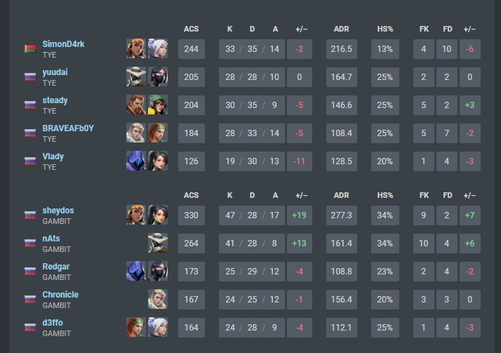 Today we lost 0-2 to <a href="/GambitEsports/">Gambit Esports</a> in our game on VCT Masters. Could've won bind , but lost few crucial rounds. Icebox was just not our game at all. GGs to them , thanks everyone for tuning on stream.