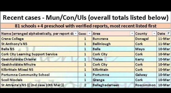 GininaTeacup1's tweet photo. @ZaraKing @VirginMediaNews For Irish government to re-open schools with these numbers is reckless at best. #WeCanBeZero https://t.co/XJ0QxaPaS9