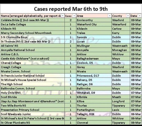 GininaTeacup1's tweet photo. @ZaraKing @VirginMediaNews For Irish government to re-open schools with these numbers is reckless at best. #WeCanBeZero https://t.co/XJ0QxaPaS9