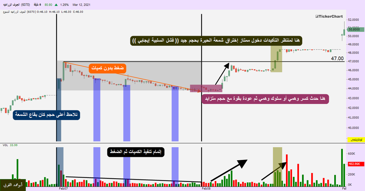 #تأسي #المؤشر #الأسهم #دروس ((مثال توضيحي فقط)) https://t.co/JswVouBa6D