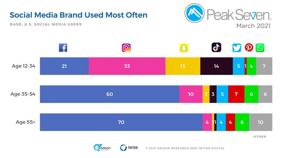PeakSeven's tweet photo. Facebook has ceded share as the most-used social media platform among 12-34-year-olds to Instagram, Snapchat, and TikTok, according to data from @edisonresearch. #factfriday #marketingresearch 
https://t.co/z2mAwfG63o https://t.co/cSH7zi1h1V