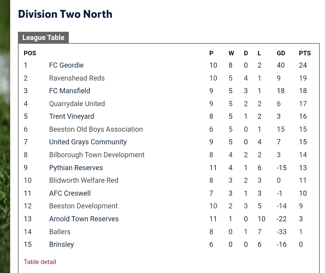 It seems an age ago since our last game but looking at the table shows how far we've come and are definitely ready for the next step if the league decides to go ahead with promotions #RavoIsRed #Ravensred