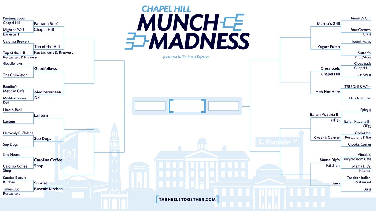 Thanks to everyone who voted on the Round of 32 in the Chapel Hill Munch Madness tournament! The results are in and the Round of 16 is announced below. Who do you want to see move on to the round of 8 next week!? #TarHeelsTogether
