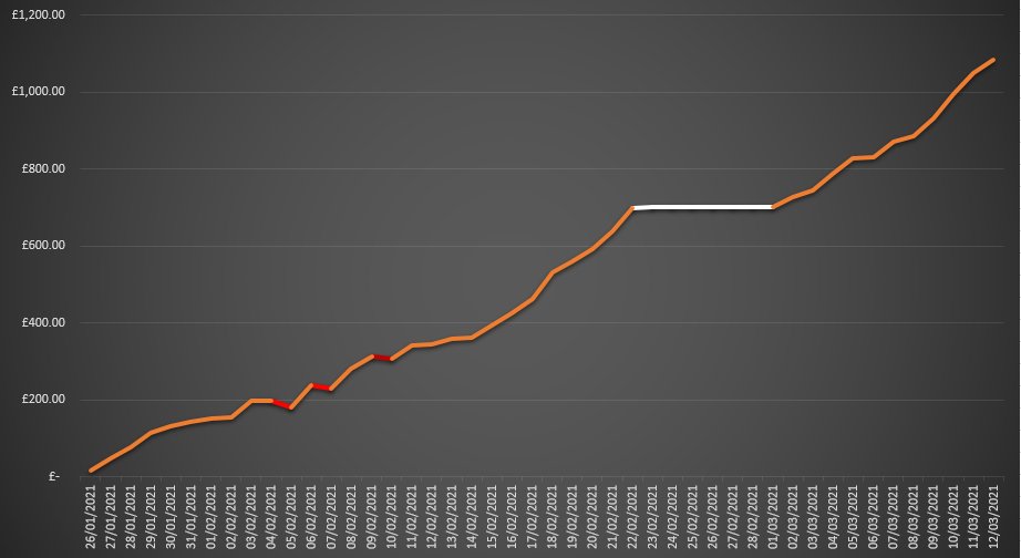 SmallStakeTrade's tweet image. Since tracking my P/L in January, my results have been so much more consistent. 3 'red days' and a 'white week' inbetween a solid positive trending few weeks using @betangel.