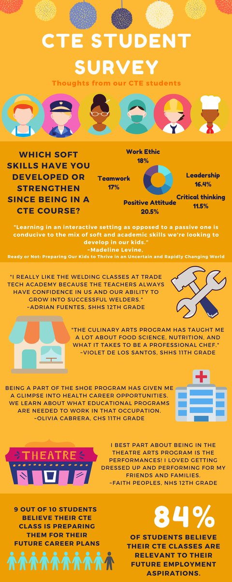Covina-Valley Career Technical Education (@c_vusdcte) on Twitter photo Our students are learning technical and soft skills in their CTE classes! Our students are learning technical and soft skills in their CTE classes!