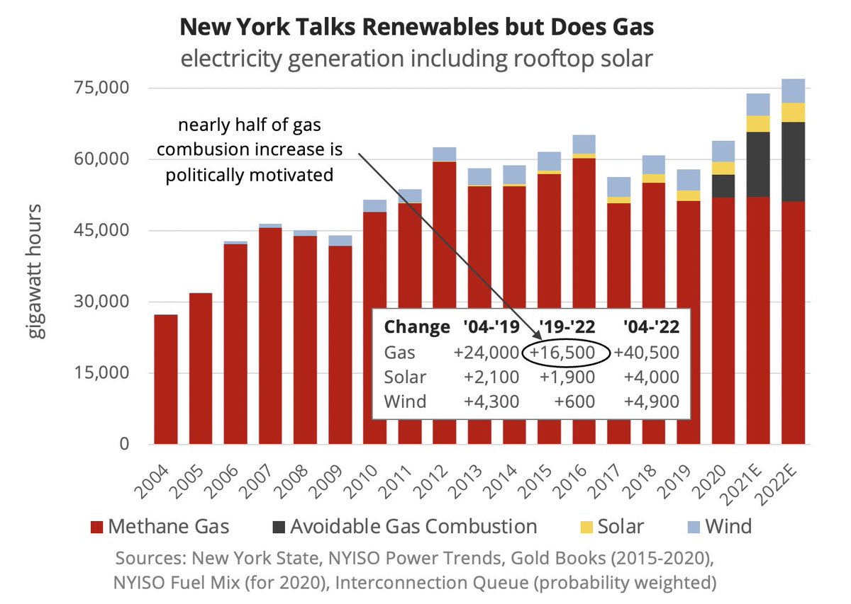 nuclearny's tweet photo. Climate (solution) deniers rejoice: @NYGovCuomo, @CPVEnergy and @riverkeeper cancel New York's largest source of carbon-free energy to increase fracked fossil burning for electricity by a third. It's till not too late to #SaveIndianPoint https://t.co/ChNOvK96qT @AOC @SecGranholm https://t.co/Q29BteUBR7