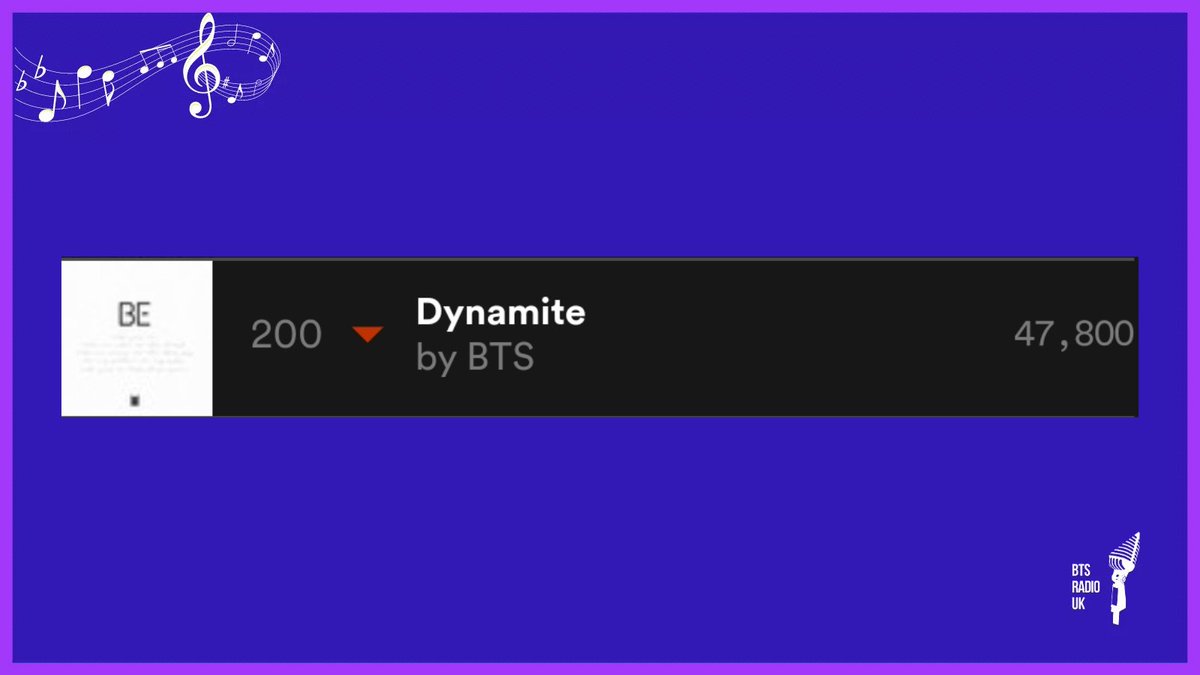 BTSRadioUK's tweet photo. 🇬🇧 #BTSARMY 🇬🇧

Spotify daily streams chart
[11.03.2021]

#No200 (-7) #Dynamite 47,800 (+545)

Keep buying and streaming @bts_twt across all the music platforms you have access to.

Remember 10 streams per platform, per day.

#BTS #BTS_Dynamite #BTS_BE
#BTS_BE_Essential https://t.co/rBLKdApexC