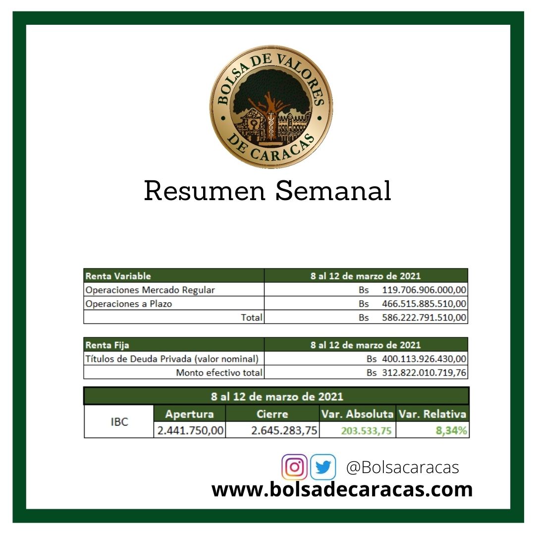 Bolsacaracas's tweet photo. #ResumenSemanal En la Bolsa de Valores de Caracas se realizaron 897 operaciones en el mercado de #RentaVariable, entre el 8 y el 12 de marzo de 2.021, en las que se negociaron 13.197.339 acciones https://t.co/lgNmRIEFkh https://t.co/mDkniEdMpS