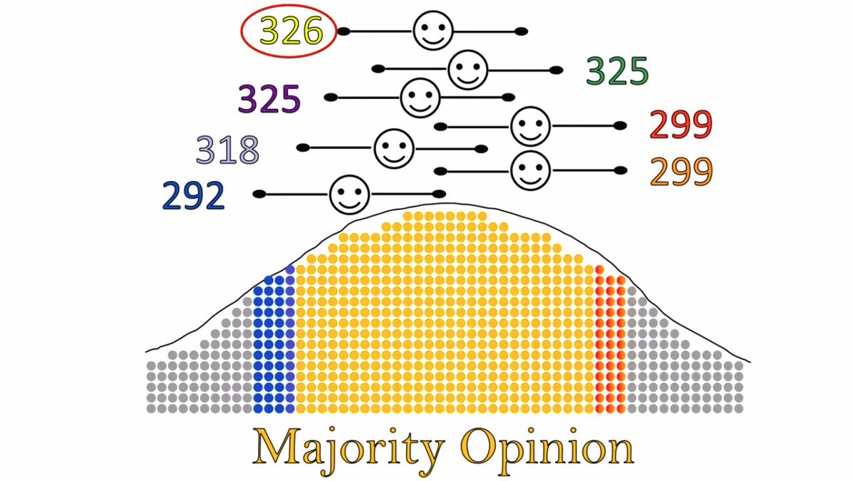 Good illustration of why choose-only-one voting is divisive and distorts our politics (and in many cases even Ranked IRV has this problem.)

&amp; How STAR/Approval methods better quantify majority opinion.  We can get beyond even this 2D spectrum, imagine it.
youtu.be/HRkmNDKxFUU?t=…