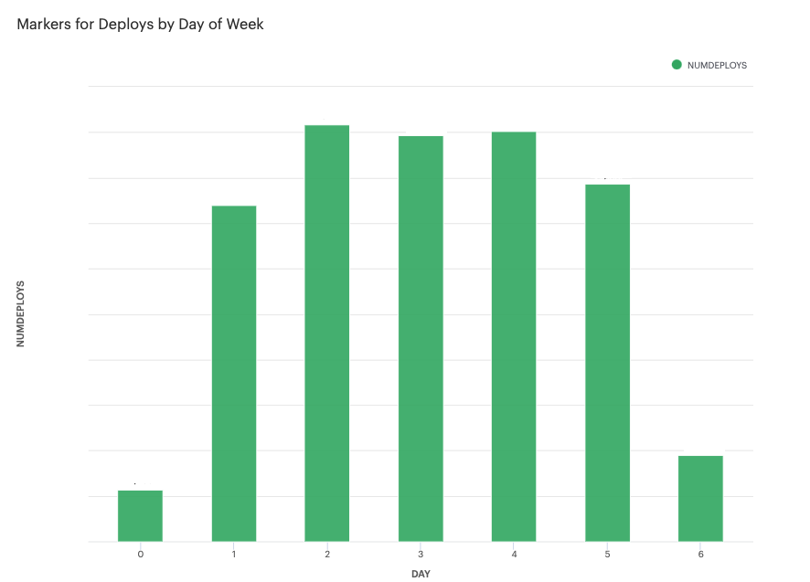 FisherDanyel's tweet photo. I'm not saying that @honeycombio customers are better at #devops than everyone else. But I certainly would say that they seem to be fearless about #fridaydeploys. 1/2 https://t.co/k4mEZxEV2K