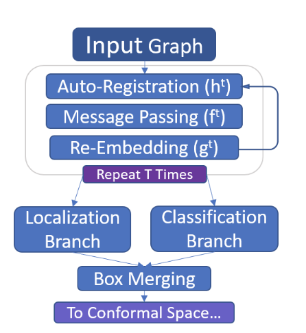 Our proof-of-concept paper using instance segmentation methods for particle tracking is up on arxiv! A work in progress, but I'm very excited to see where this work goes! arxiv.org/abs/2103.06509