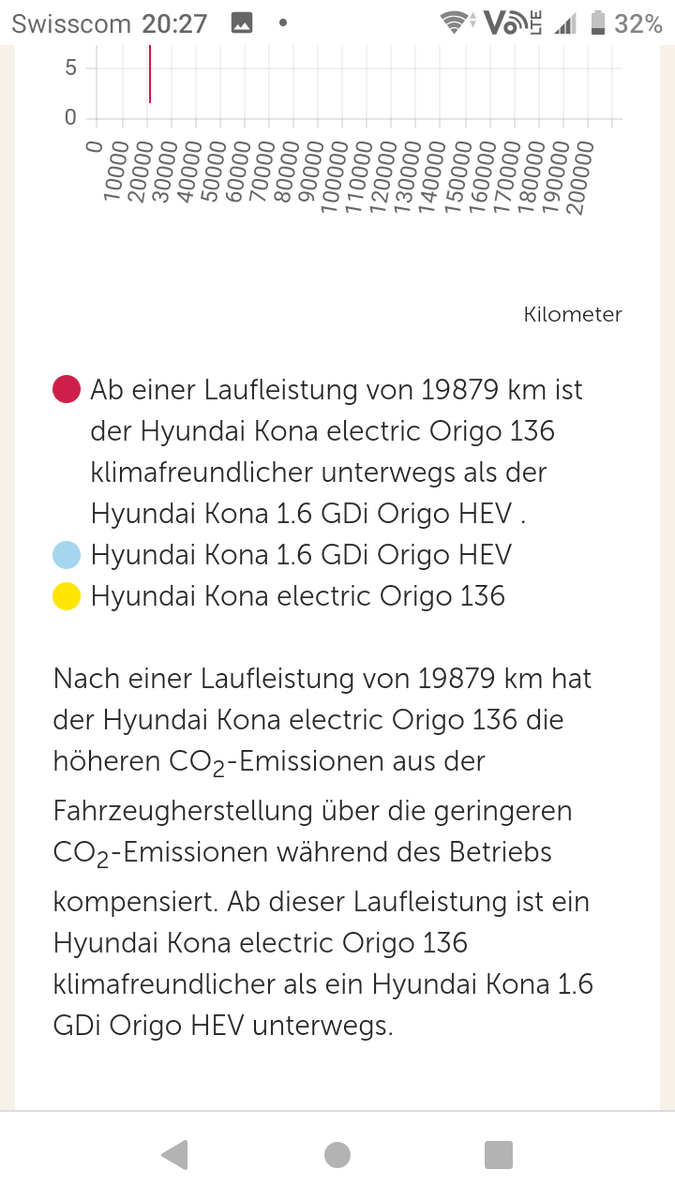 sympacharge's tweet photo. Die #Klimabilanz verschiedener #Antriebe lässt sich nur selten exakt vergleichen, nicht so beim #Hyundai #Kona. Nach knapp 20'000km ist der Mehraufwand der Batterie kompensiert. Berechnung #TCS, nicht als Verein von Ökofundis bekannt. Nach knapp 150'000km #TCO ebenfalls günstiger https://t.co/yydh4gVRi9