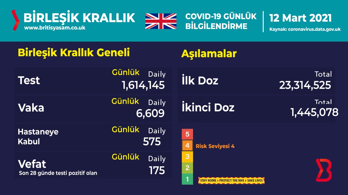 bytvcouk's tweet photo. 12 Mart 2021
Birleşik Krallık'taki günlük koronavirüs vakaları ve Covid-19 aşı bilgileri
#covid19 #koronavirüs #dailycase #Covid19UK #ingiltere #birleşikkrallık #coronavirüs #pfizerbiontech #AstraZeneca https://t.co/VNsaTpiB4V