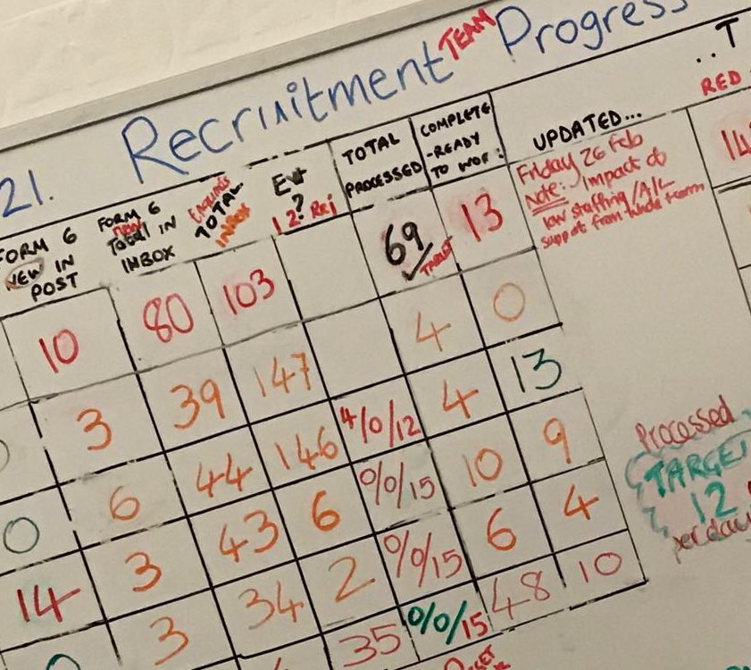 So proud #Friday @uhlstaffbank recruitment team #improvement #pdsa #learning #finishtheweekonahigh #standardwork #dailyplanning 💕#productionboard @ruth_leachman @FionaKilpatrick @SamMitchelson & nursing one wts 👍