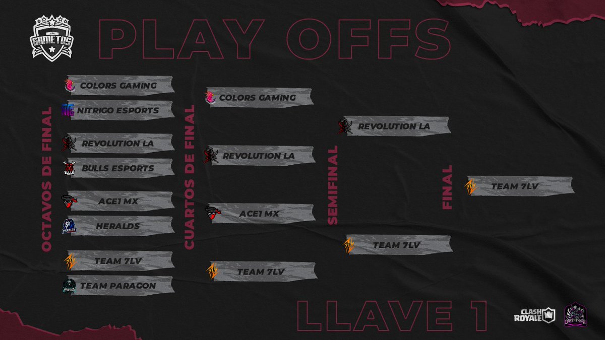 #EquiposFinalistas

Muchas felicidades a los 2 equipos que lograron llegar a la gran final de nuestra edicion, y gracias a los demas equipos por confiar y ser responsables y comprometidos con la liga, desde ya los esperamos en nuestra próxima edición

#GametosCup