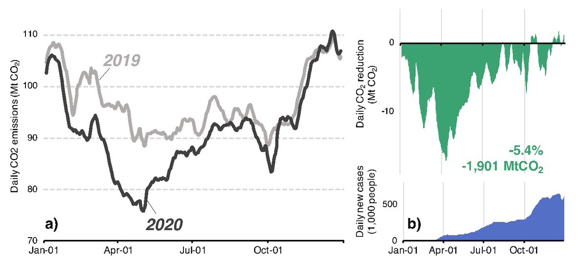 Zhu Liu (@liuzhuliu) on Twitter photo Global Daily CO2 emission dataset for 2020 constructed! <a href="/Carbon_Monitor/">Carbon Monitor</a> <a href="/gcarbonproject/">GlobalCarbonProject</a> <a href="/ciais_philippe/">Philippe.ciais</a> @SteveDavisUCI arxiv.org/abs/2103.02526 Global Daily CO2 emission dataset for 2020 constructed! <a href="/Carbon_Monitor/">Carbon Monitor</a> <a href="/gcarbonproject/">GlobalCarbonProject</a> <a href="/ciais_philippe/">Philippe.ciais</a> @SteveDavisUCI arxiv.org/abs/2103.02526