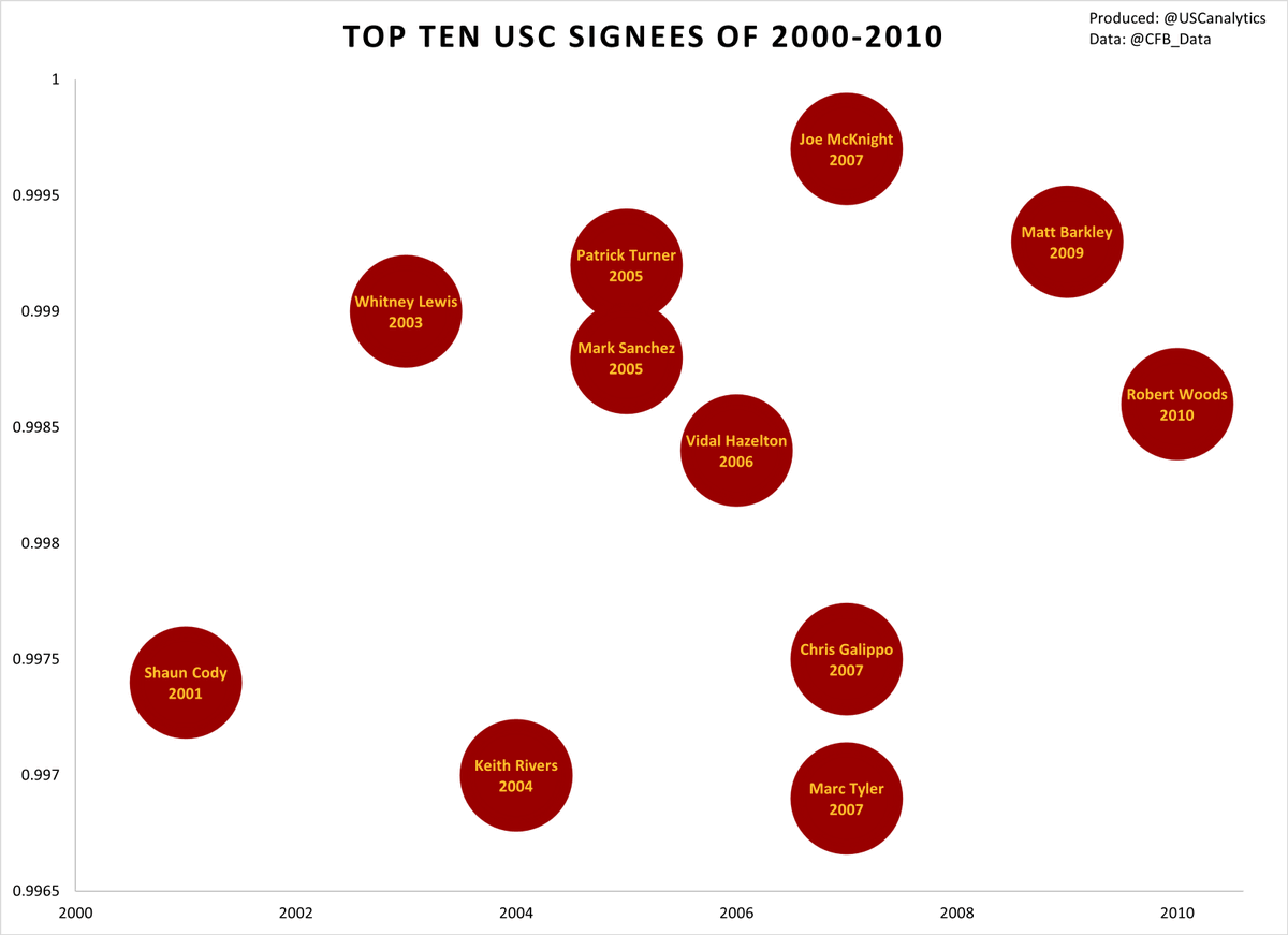 USC Recruiting #fbf

Top Ten USC Signees 2000-2010