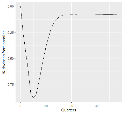 Impulse response from RBA's MARTIN model in R