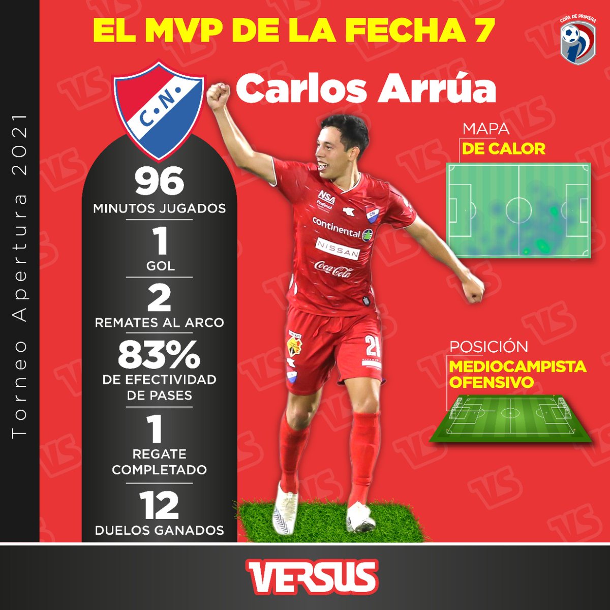 EL DESTACADO DE LA JORNADA

Carlos Arrúa fue el punto más alto que tuvo Nacional en la goleada a Olimpia. 

Se robó todos los aplausos con su golazo al más puro estilo de fútbol de salón, donde desparramó calidad, técnica y rivales.