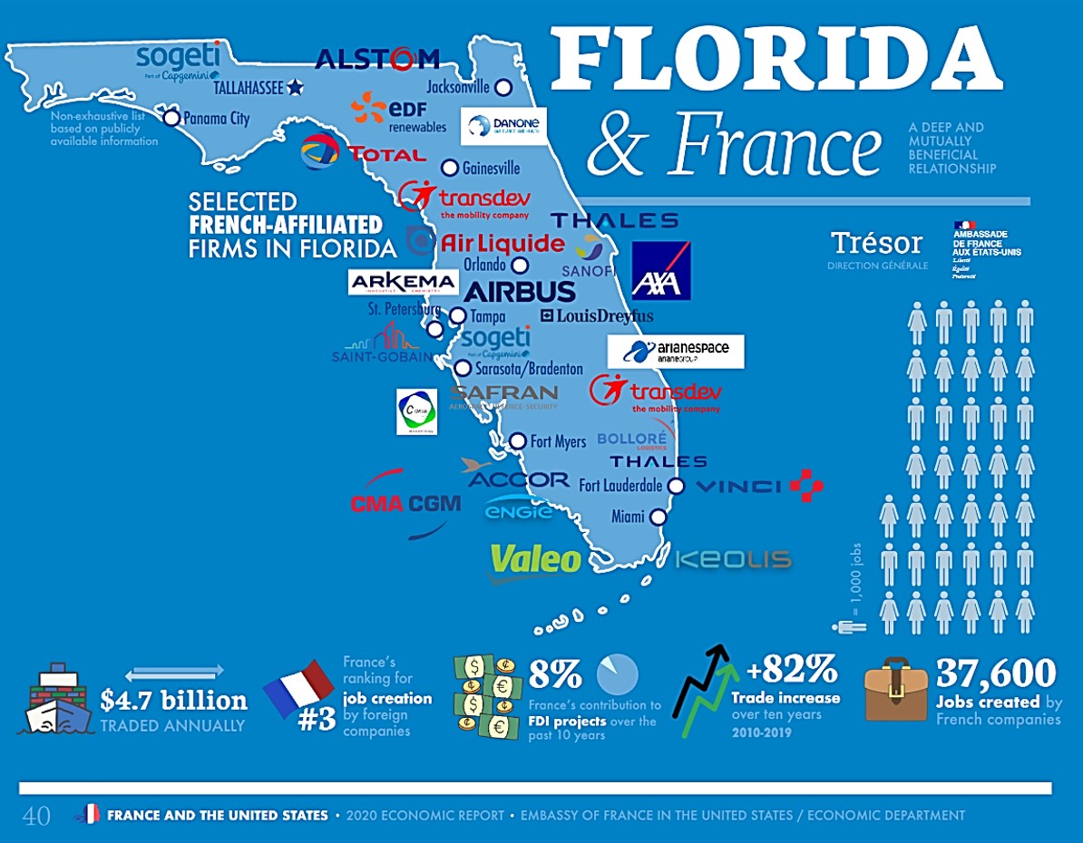 #DYK? France is ranking #3 for job creation by foreign companies in #Florida & the volume of trade btw France and the State amounts $4.7 billion annually. 🇫🇷-🇺🇸A successful and mutually beneficial cooperation! State-by-state profiles at bit.ly/3vj38L9 
#EconomicReport