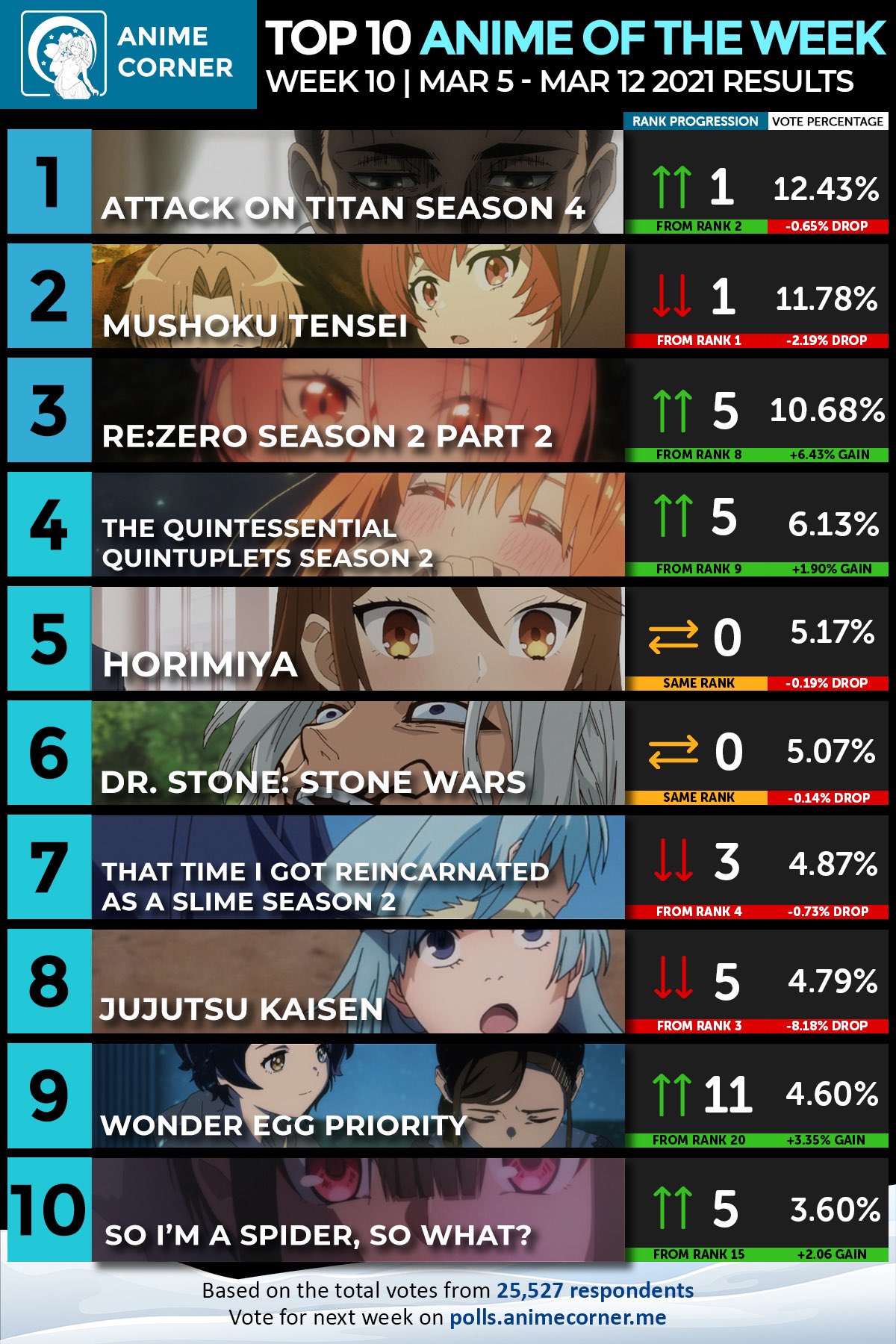 Attack on Titan Wiki on X: Anime Corner Chart - Top 10 Anime of the week -  Winter 2021 week 3 Attack on Titan The Final Season remains at the number 1